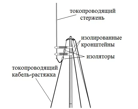 Грозозащита Эколог-Юг для мачты М-82